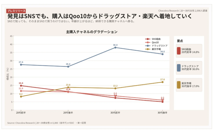 主購入チャネルのグラデーション