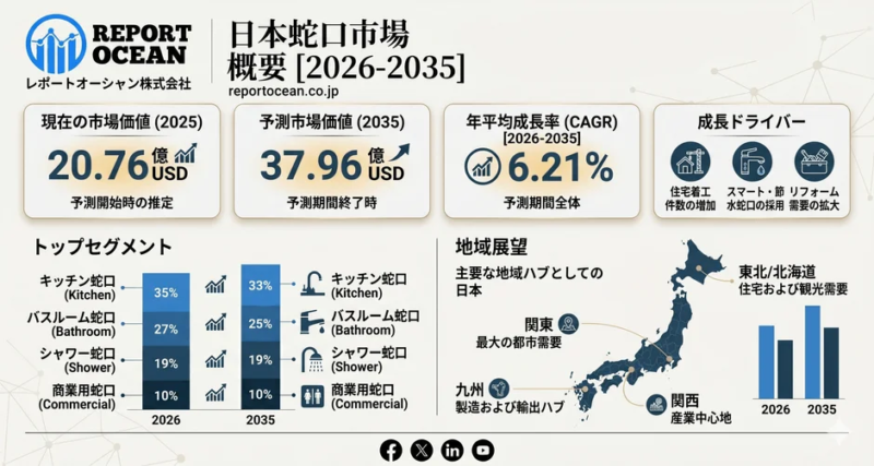 日本蛇口市場の予測概要