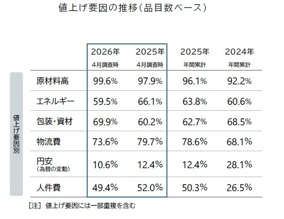 値上げ要因の推移