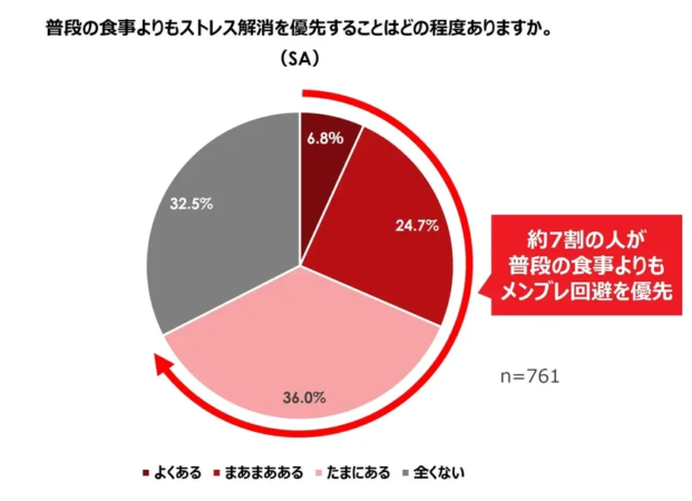 食事よりもメンブレ回避を優先
