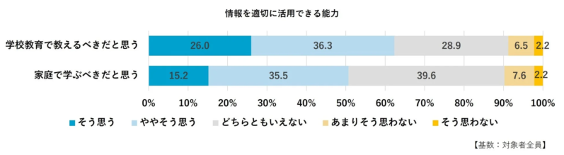 情報を適切に活用できる能力