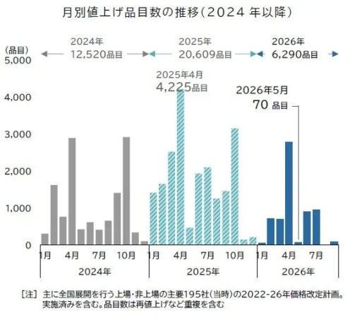 月別値上げ品目数の推移