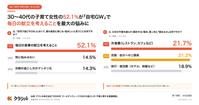 30~40代子育て女性の52.1%が「自宅GW」で毎日の献立を考えることを最大の悩みに