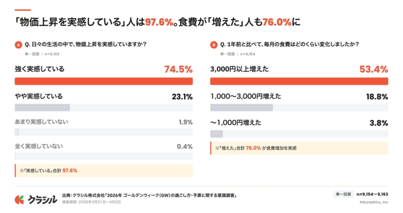「物価上昇を実感している」人は97.6%。食費が「増えた」人も76.0%に
