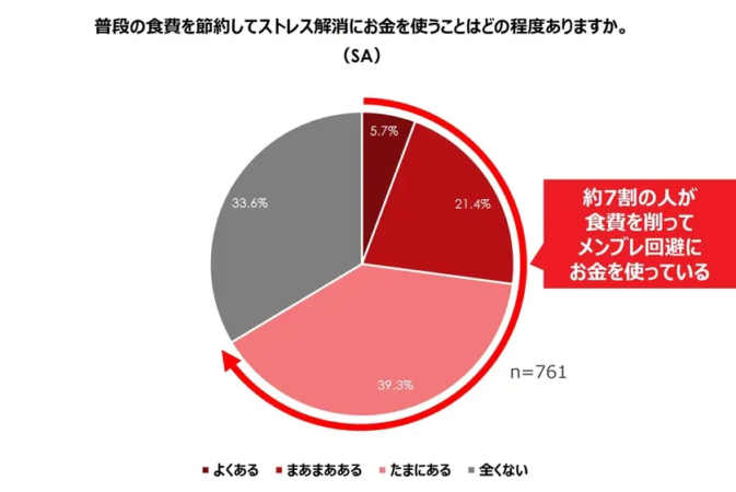 食費を削ってメンブレ回避にお金を使う頻度