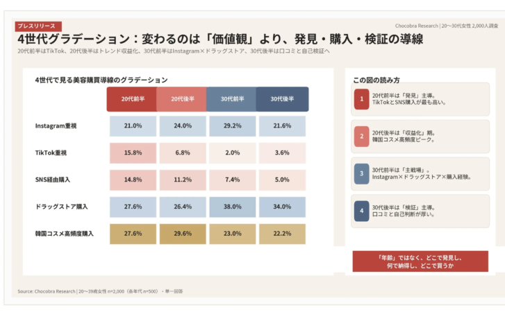 4世代で見る美容購買導線のグラデーション