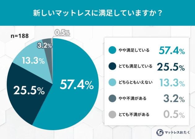 新しいマットレスに満足していますか？