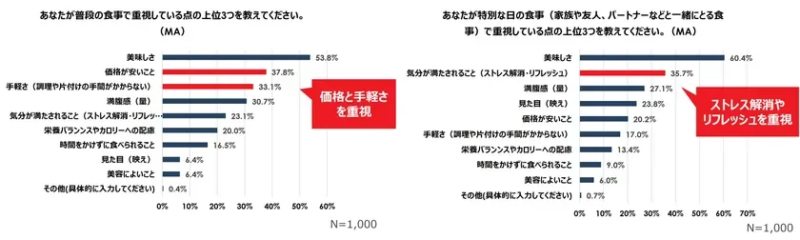 食事で重視する点（普段の食事と特別な日）