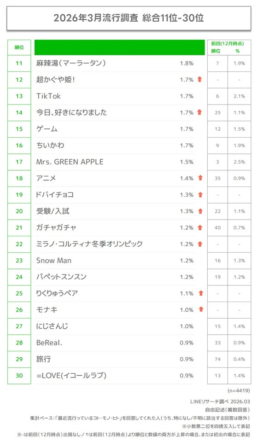 2026年3月流行調査 総合11位-30位