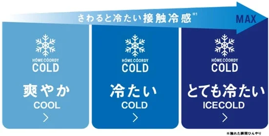 HOME COORDYの接触冷感商品の冷たさを3段階で比較する図