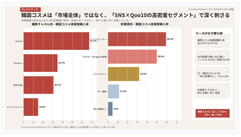 購買チャネル別・影響源別 韓国コスメ高頻度購入率
