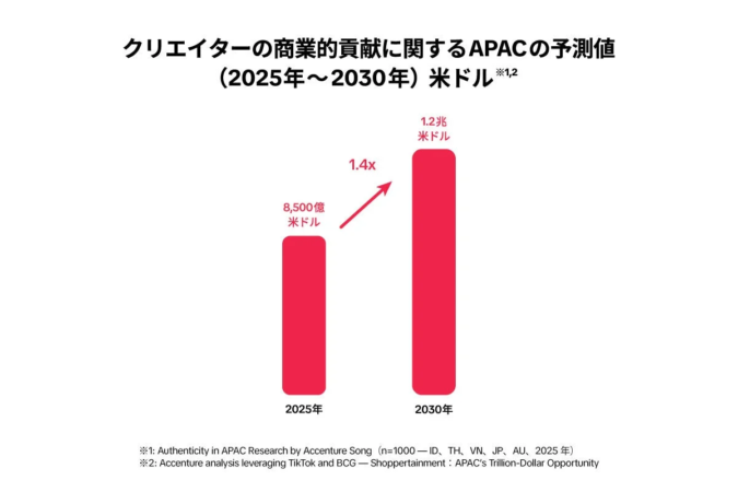 クリエイターの商業的貢献に関するAPACの予測値