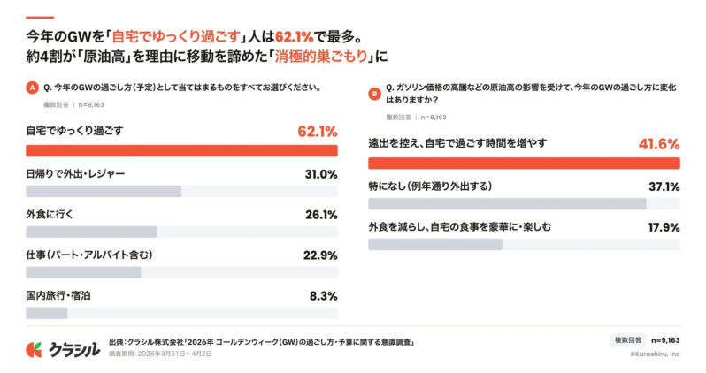 今年のGWを「自宅でゆっくり過ごす」人は62.1%で最多。約4割が「原油高」を理由に移動を諦めた「消極的巣ごもり」に