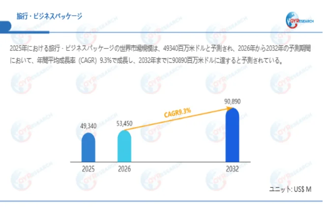 旅行・ビジネスパッケージ市場規模（百万米ドル）2025-2032年