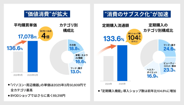 価値消費とサブスク化のデータ