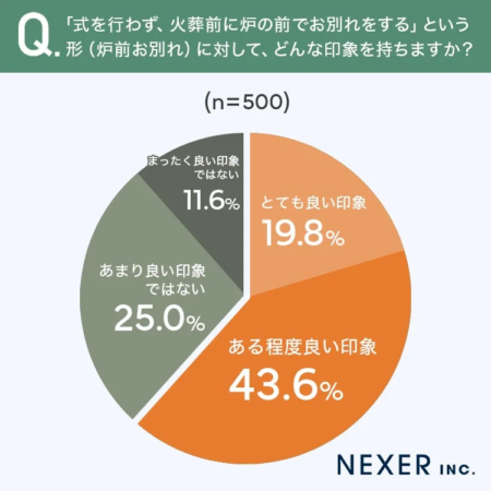 炉前お別れへの印象