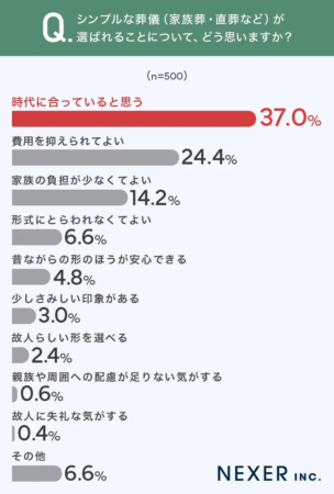 シンプルな葬儀が選ばれる理由