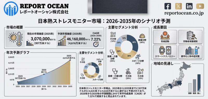 日本熱ストレスモニター市場: 2026-2035年のシナリオ予測