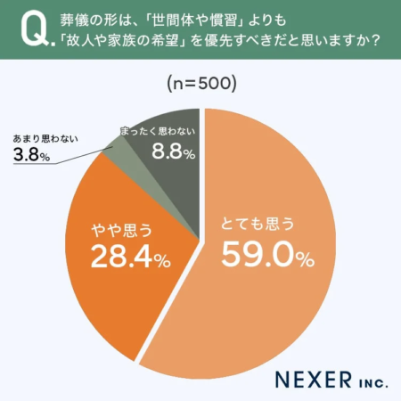故人や家族の希望優先