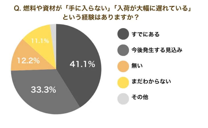 燃料や資材の入手困難・遅延経験