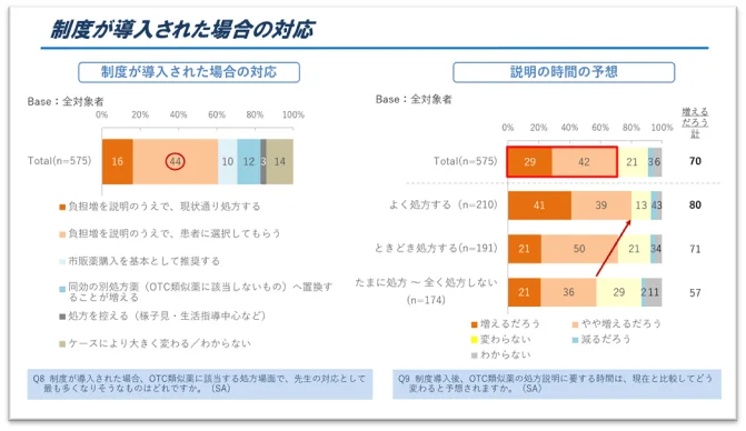 制度が導入された場合の対応と説明の時間の予想