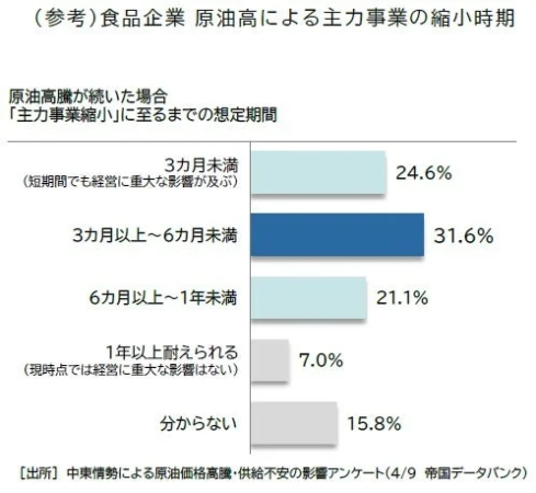 食品企業 原油高による主力事業の縮小時期