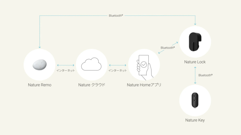 Nature Remoとの連携図