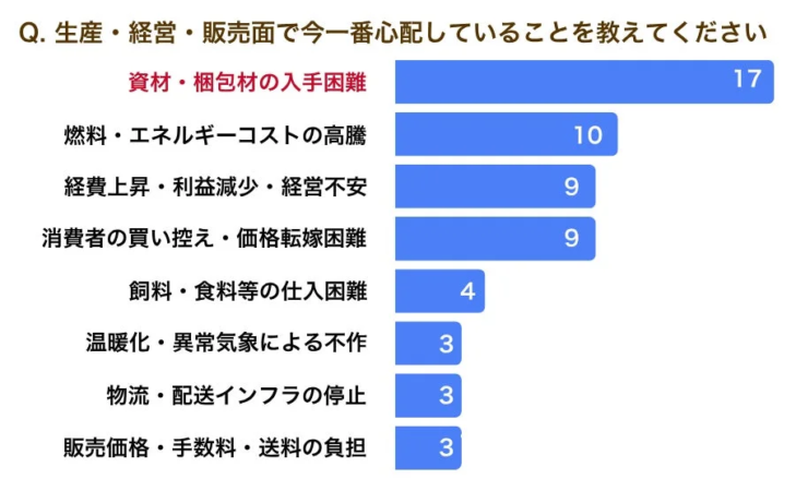 生産・経営・販売面で今一番心配していること