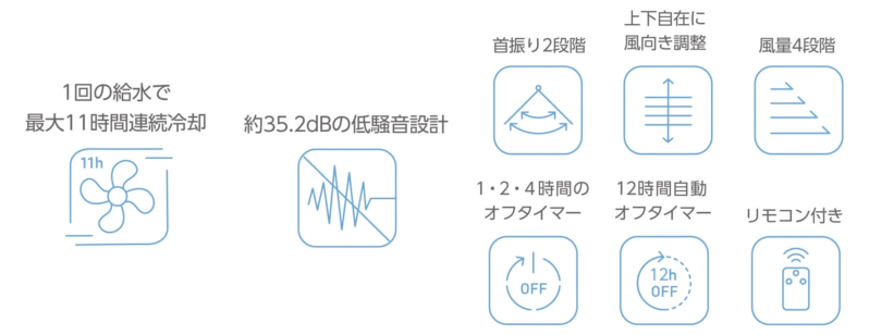1回の給水で最大11時間連続冷却が可能な、約35.2dBの低騒音設計の冷風機の機能を示しています。