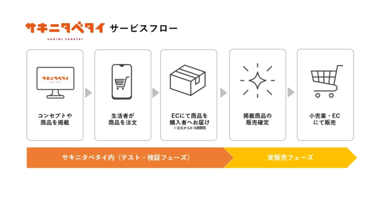 サキニタベタイ サービスフロー