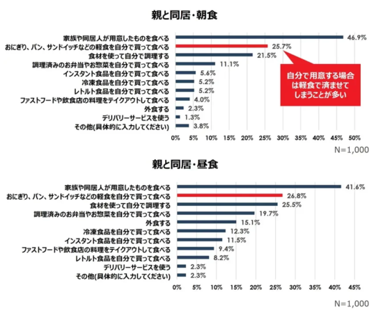 親と同居している場合の食事方法（朝食・昼食）