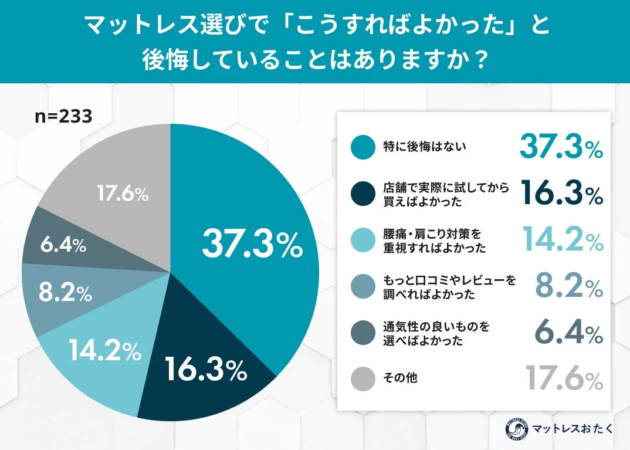 マットレス選びで「こうすればよかった」と後悔していること