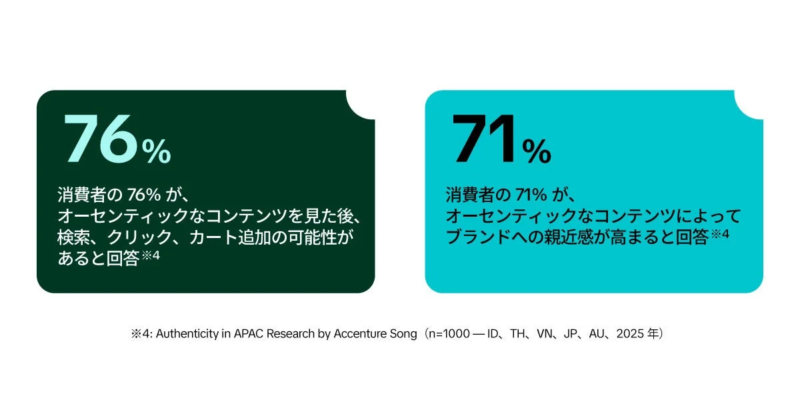オーセンティックなコンテンツが消費者行動に与える影響