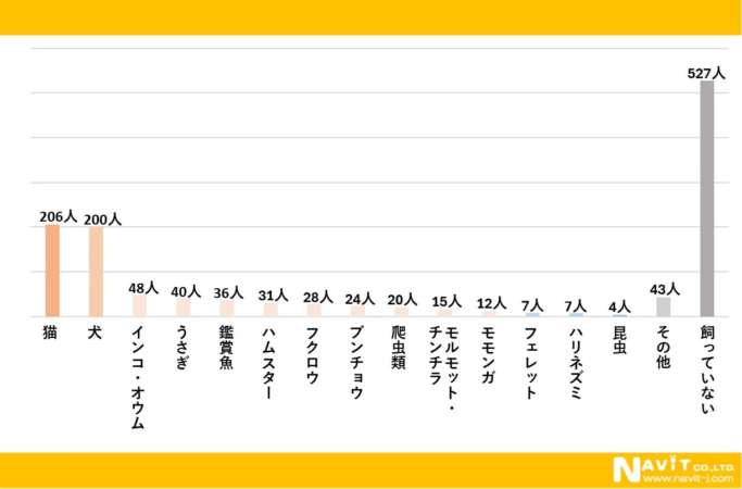 これから飼ってみたいペットは何ですか？