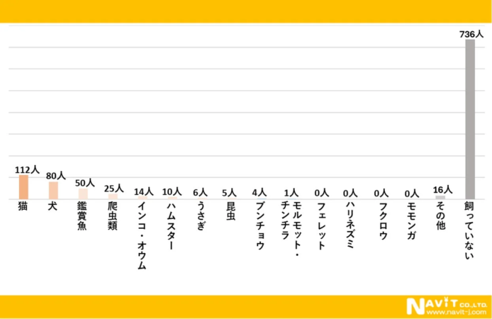 なんのペットを飼っていますか？