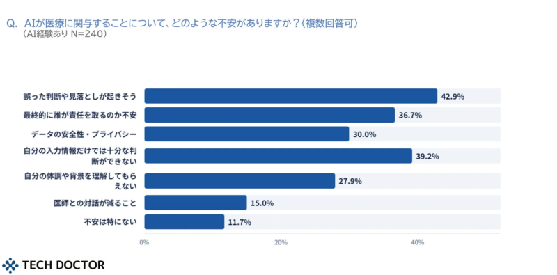 AI医療への不安