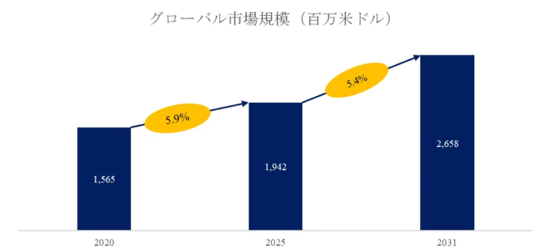 グローバル植物性タンパク質の肉市場規模の推移
