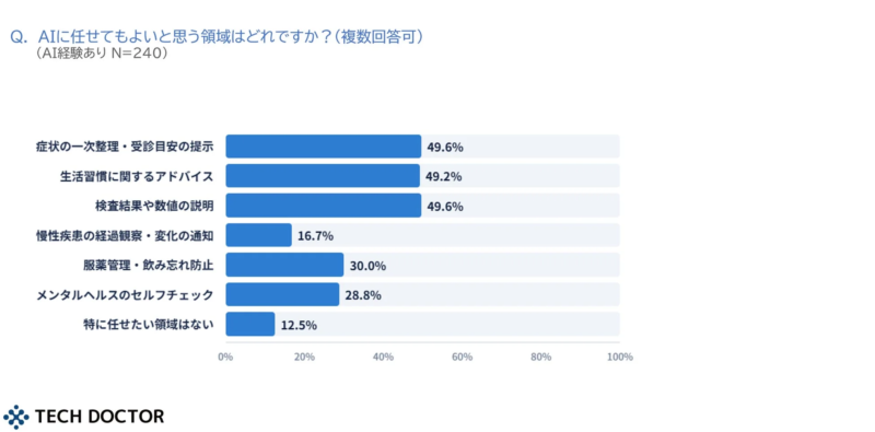 AIに任せたい領域