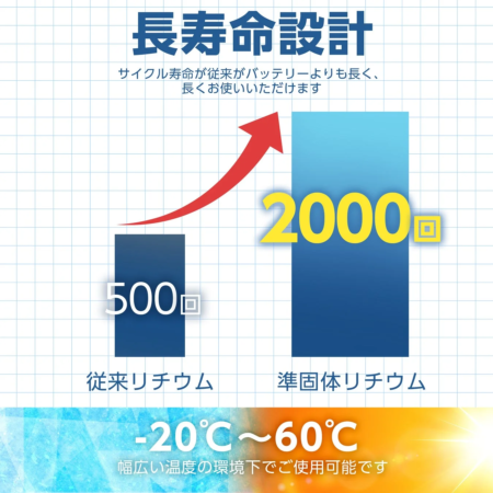 長寿命設計