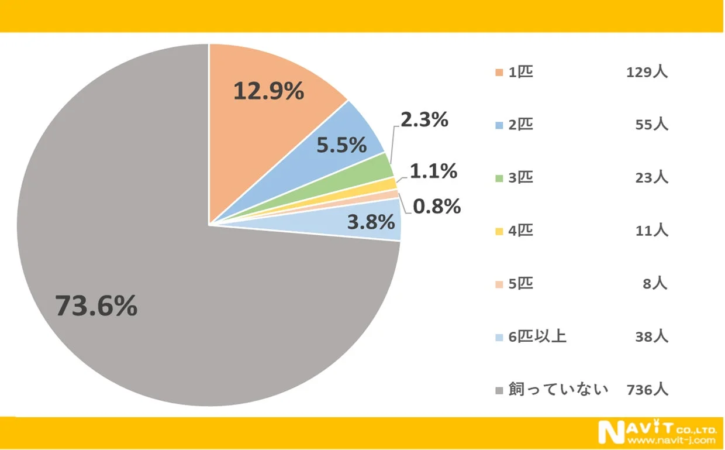 何匹のペットを飼っていますか？