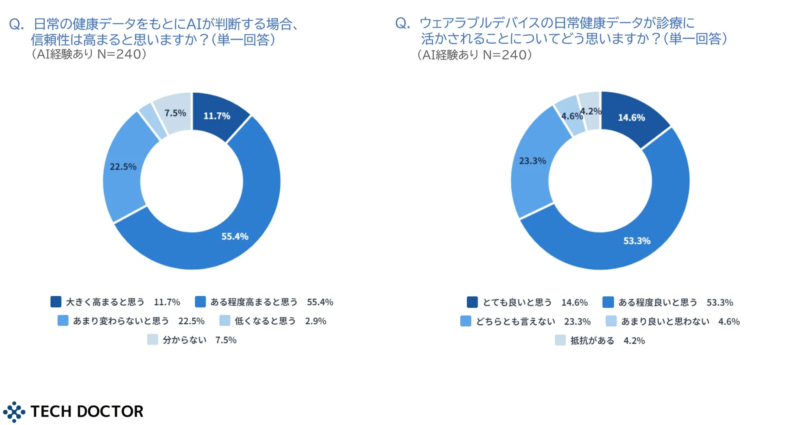 日常健康データとAIの信頼性