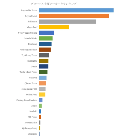 主要メーカーとそのランキング