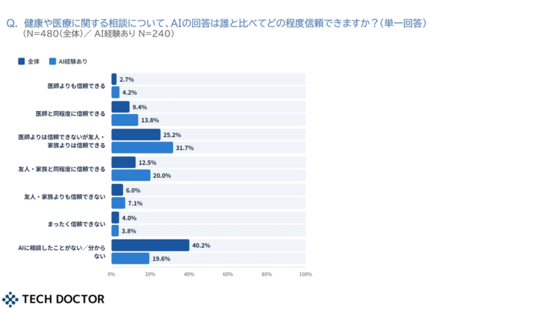 AI信頼度