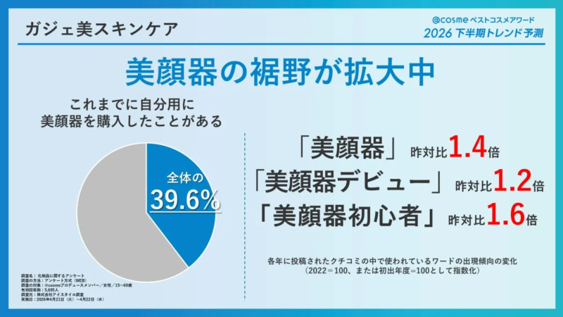 美顔器の裾野拡大グラフ