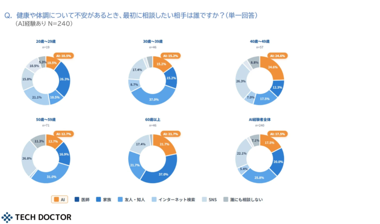 健康不安時の相談相手