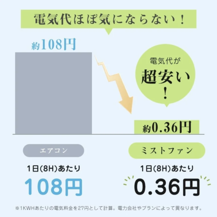 電気代ほぼ気にならない!