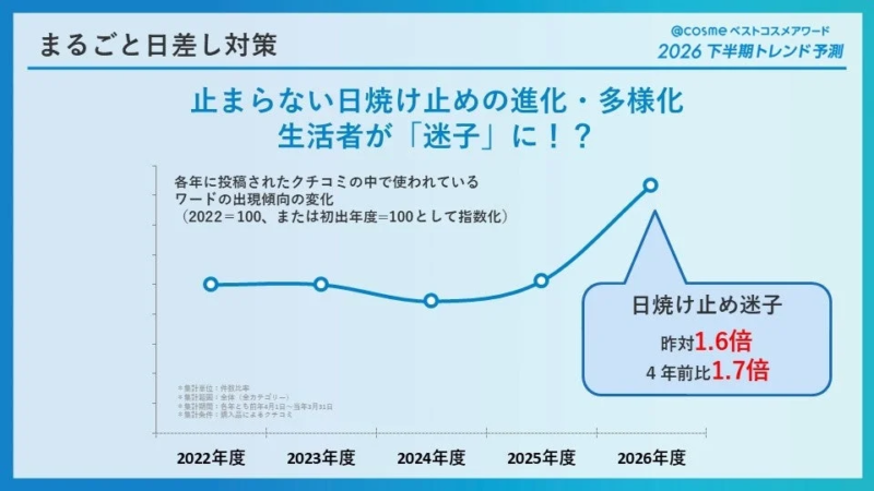 日焼け止め迷子トレンド