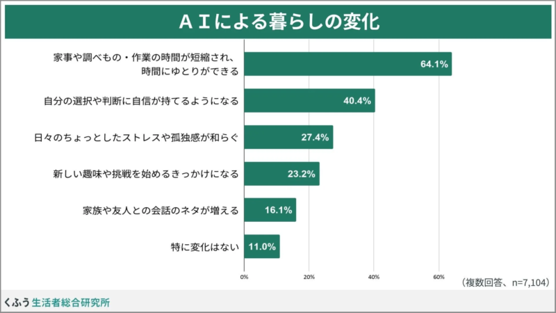 AIによる暮らしの変化