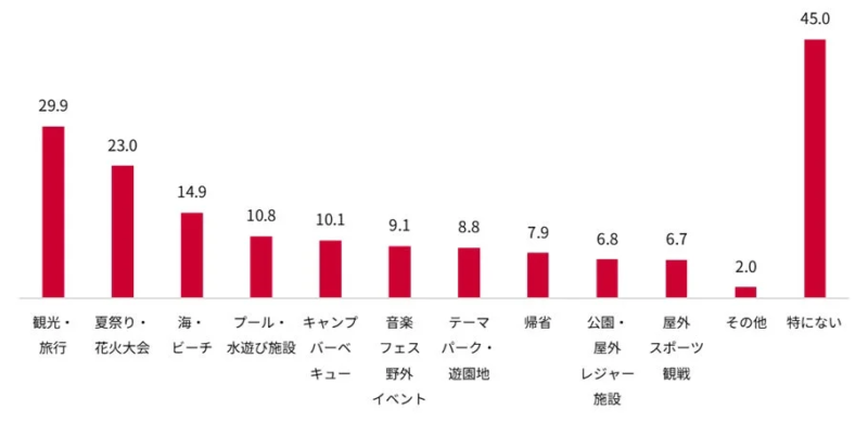 暑くても行きたい場所 (n=1,000)(%)