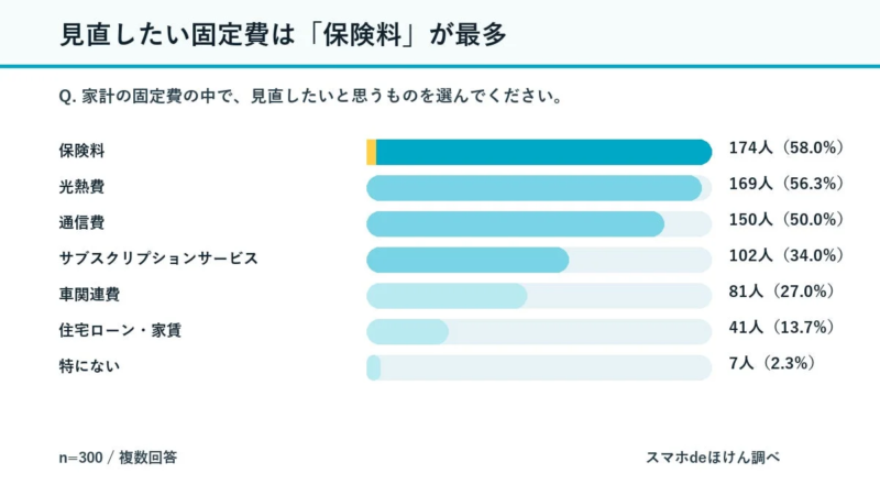 見直したい固定費は「保険料」が最多